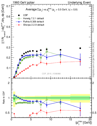 Plot of sumpt-vs-pt-trnsMin in 1960 GeV ppbar collisions