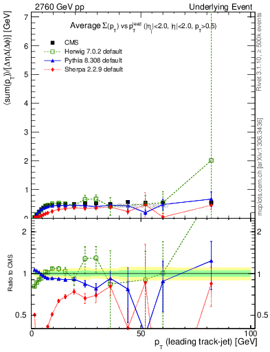 Plot of sumpt-vs-pt-trnsMin in 2760 GeV pp collisions