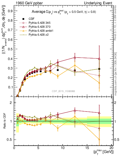 Plot of sumpt-vs-pt-trnsMin in 1960 GeV ppbar collisions