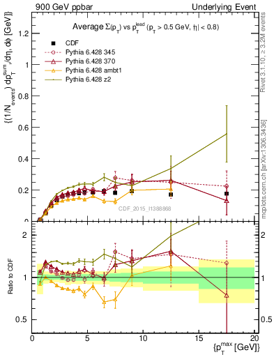 Plot of sumpt-vs-pt-trnsMin in 900 GeV ppbar collisions