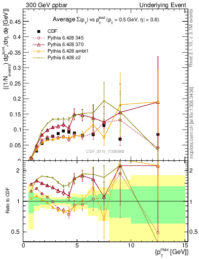 Plot of sumpt-vs-pt-trnsMin in 300 GeV ppbar collisions