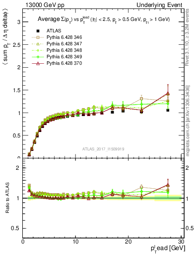 Plot of sumpt-vs-pt-trnsMin in 13000 GeV pp collisions