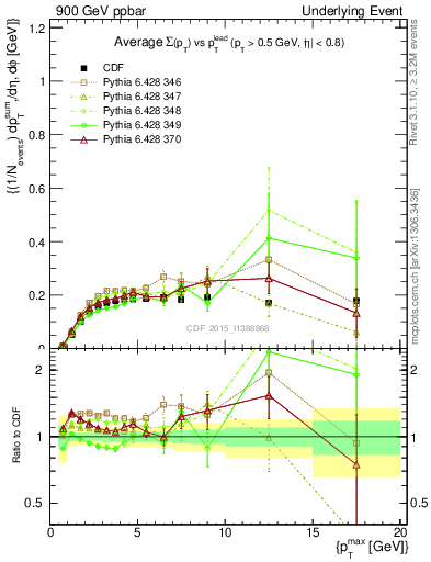 Plot of sumpt-vs-pt-trnsMin in 900 GeV ppbar collisions