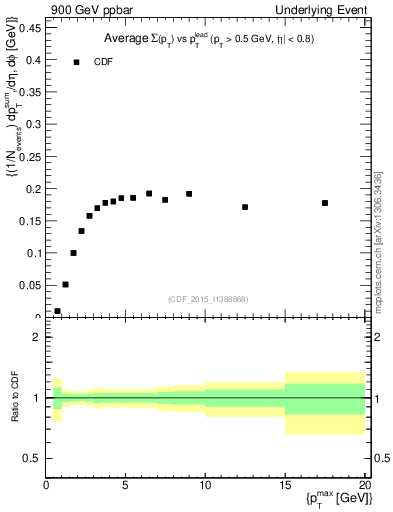 Plot of sumpt-vs-pt-trnsMin in 900 GeV ppbar collisions