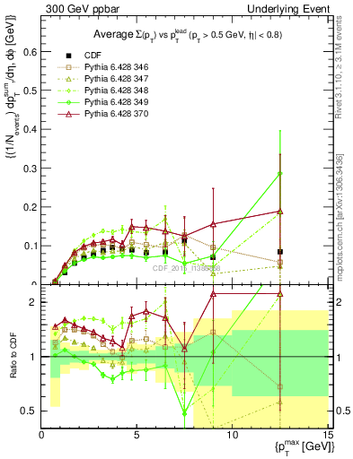 Plot of sumpt-vs-pt-trnsMin in 300 GeV ppbar collisions