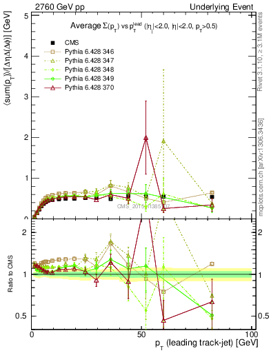 Plot of sumpt-vs-pt-trnsMin in 2760 GeV pp collisions