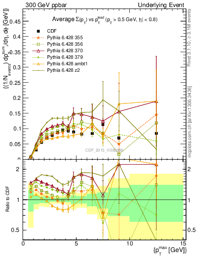 Plot of sumpt-vs-pt-trnsMin in 300 GeV ppbar collisions