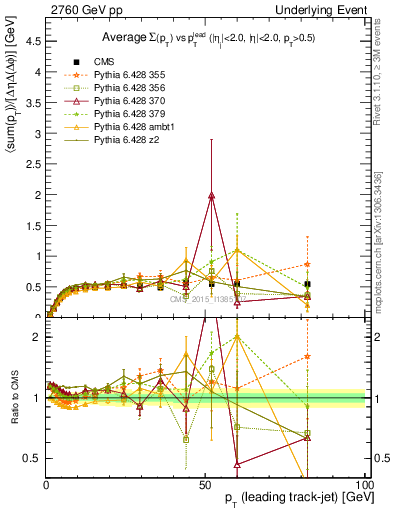 Plot of sumpt-vs-pt-trnsMin in 2760 GeV pp collisions