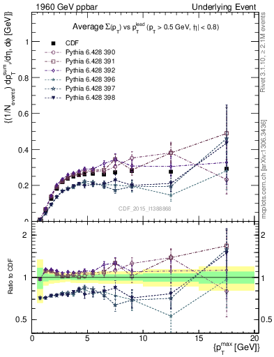 Plot of sumpt-vs-pt-trnsMin in 1960 GeV ppbar collisions