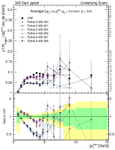 Plot of sumpt-vs-pt-trnsMin in 300 GeV ppbar collisions