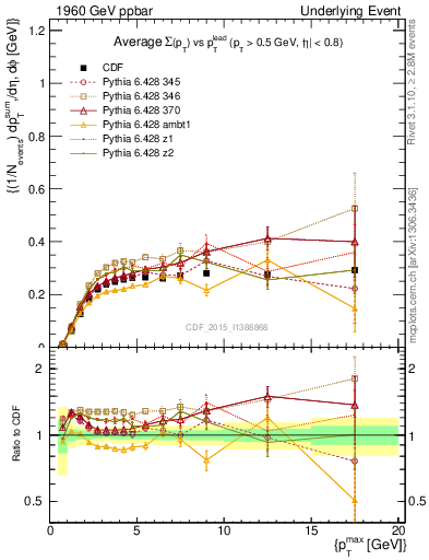 Plot of sumpt-vs-pt-trnsMin in 1960 GeV ppbar collisions