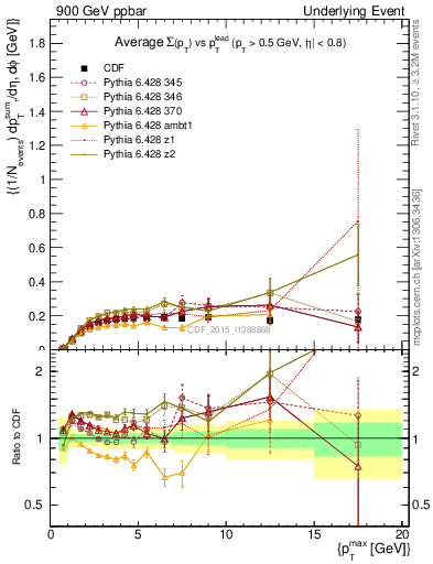 Plot of sumpt-vs-pt-trnsMin in 900 GeV ppbar collisions