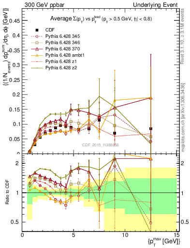 Plot of sumpt-vs-pt-trnsMin in 300 GeV ppbar collisions