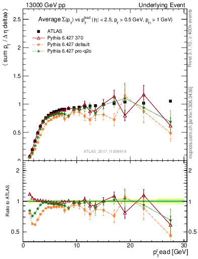 Plot of sumpt-vs-pt-trnsMin in 13000 GeV pp collisions