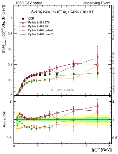 Plot of sumpt-vs-pt-trnsMin in 1960 GeV ppbar collisions