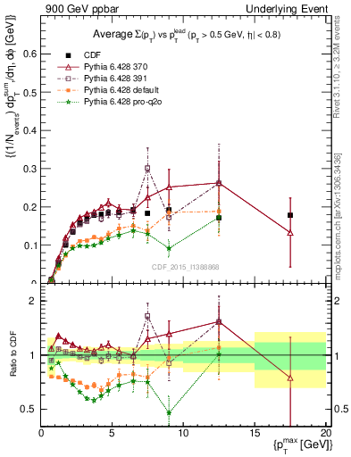 Plot of sumpt-vs-pt-trnsMin in 900 GeV ppbar collisions