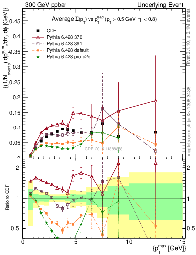 Plot of sumpt-vs-pt-trnsMin in 300 GeV ppbar collisions