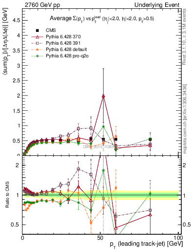 Plot of sumpt-vs-pt-trnsMin in 2760 GeV pp collisions