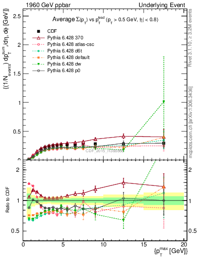 Plot of sumpt-vs-pt-trnsMin in 1960 GeV ppbar collisions