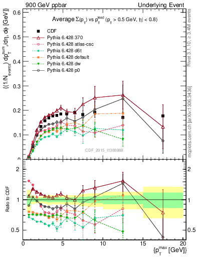 Plot of sumpt-vs-pt-trnsMin in 900 GeV ppbar collisions