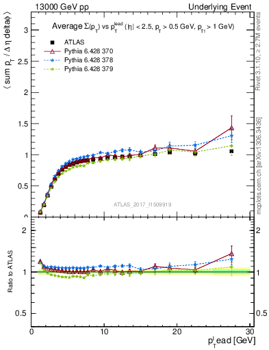 Plot of sumpt-vs-pt-trnsMin in 13000 GeV pp collisions