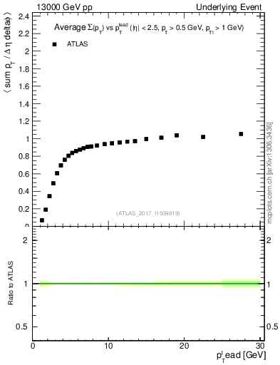 Plot of sumpt-vs-pt-trnsMin in 13000 GeV pp collisions