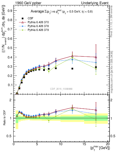 Plot of sumpt-vs-pt-trnsMin in 1960 GeV ppbar collisions