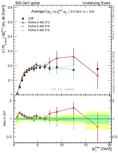 Plot of sumpt-vs-pt-trnsMin in 900 GeV ppbar collisions