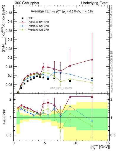 Plot of sumpt-vs-pt-trnsMin in 300 GeV ppbar collisions