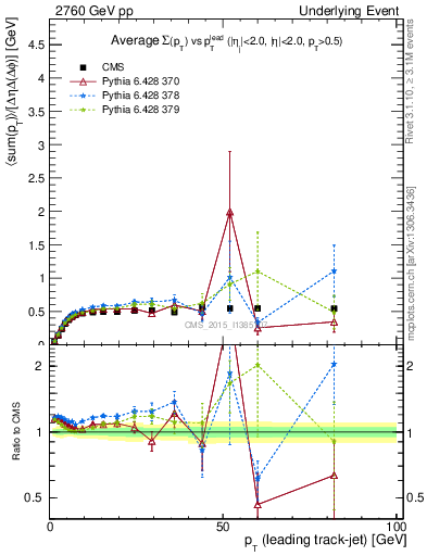 Plot of sumpt-vs-pt-trnsMin in 2760 GeV pp collisions