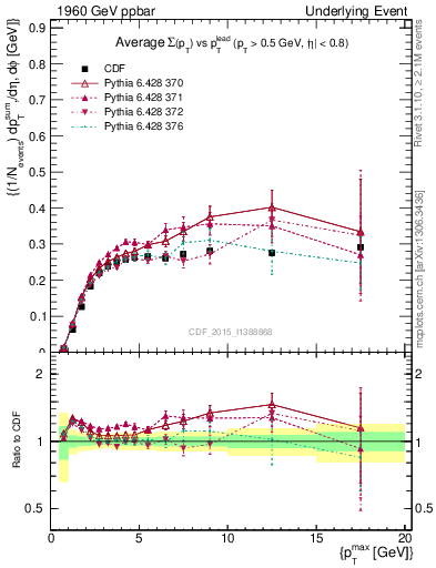 Plot of sumpt-vs-pt-trnsMin in 1960 GeV ppbar collisions