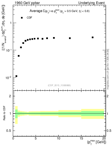 Plot of sumpt-vs-pt-trnsMin in 1960 GeV ppbar collisions