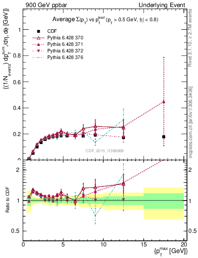 Plot of sumpt-vs-pt-trnsMin in 900 GeV ppbar collisions