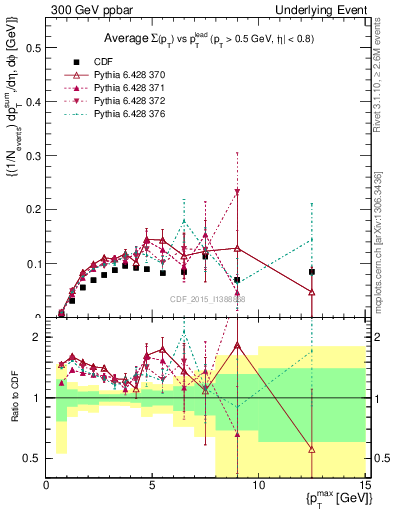 Plot of sumpt-vs-pt-trnsMin in 300 GeV ppbar collisions