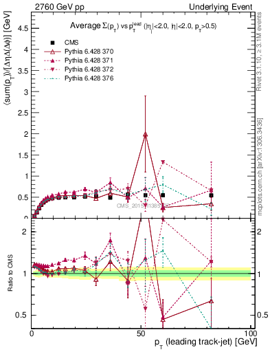 Plot of sumpt-vs-pt-trnsMin in 2760 GeV pp collisions