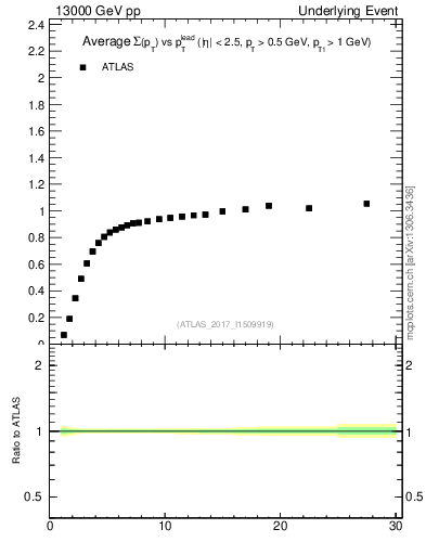 Plot of sumpt-vs-pt-trnsMin in 13000 GeV pp collisions