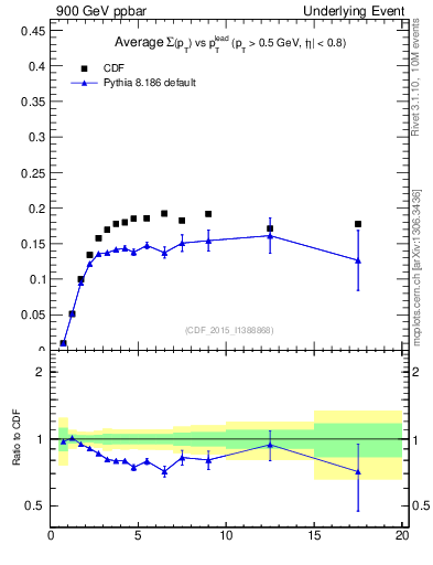 Plot of sumpt-vs-pt-trnsMin in 900 GeV ppbar collisions