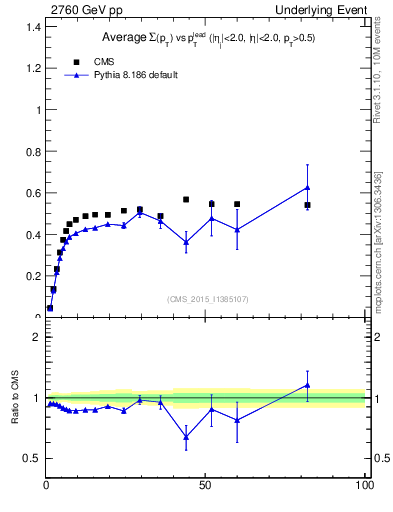 Plot of sumpt-vs-pt-trnsMin in 2760 GeV pp collisions