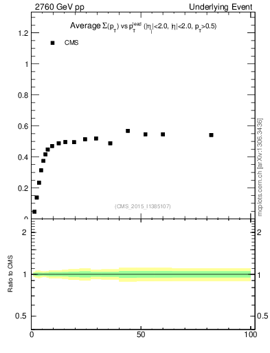 Plot of sumpt-vs-pt-trnsMin in 2760 GeV pp collisions