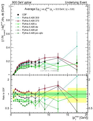 Plot of sumpt-vs-pt-trnsMin in 900 GeV ppbar collisions