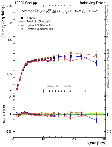 Plot of sumpt-vs-pt-trnsMin in 13000 GeV pp collisions