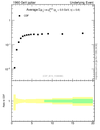 Plot of sumpt-vs-pt-trnsMin in 1960 GeV ppbar collisions