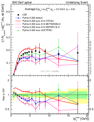 Plot of sumpt-vs-pt-trnsMin in 900 GeV ppbar collisions