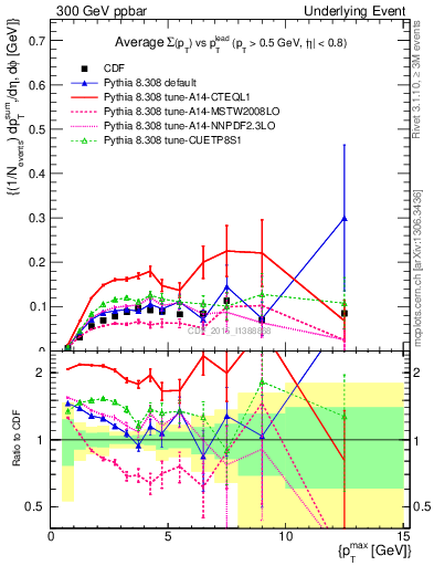 Plot of sumpt-vs-pt-trnsMin in 300 GeV ppbar collisions