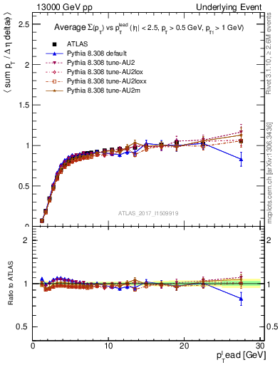 Plot of sumpt-vs-pt-trnsMin in 13000 GeV pp collisions