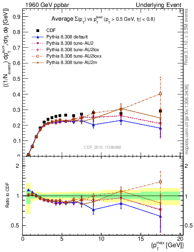 Plot of sumpt-vs-pt-trnsMin in 1960 GeV ppbar collisions