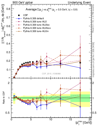 Plot of sumpt-vs-pt-trnsMin in 900 GeV ppbar collisions