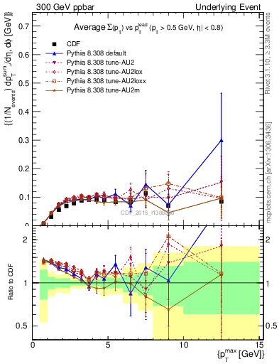 Plot of sumpt-vs-pt-trnsMin in 300 GeV ppbar collisions