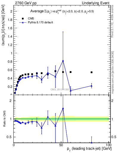 Plot of sumpt-vs-pt-trnsMin in 2760 GeV pp collisions