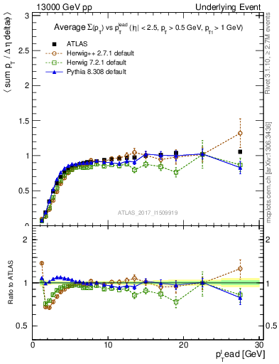 Plot of sumpt-vs-pt-trnsMin in 13000 GeV pp collisions